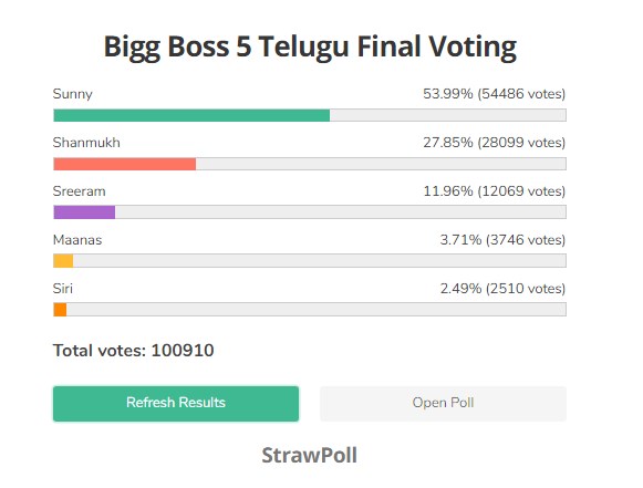 Bigg Boss 5 Telugu Final Results